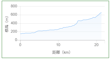 滋賀県 奥伊吹スキー場へヒルクライム 姉川ダムは激坂だった　標高