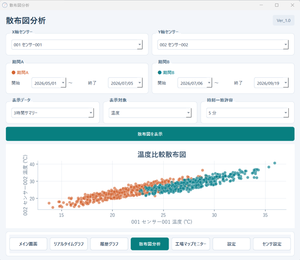 散布図分析で暑さ対策実施前後を比較