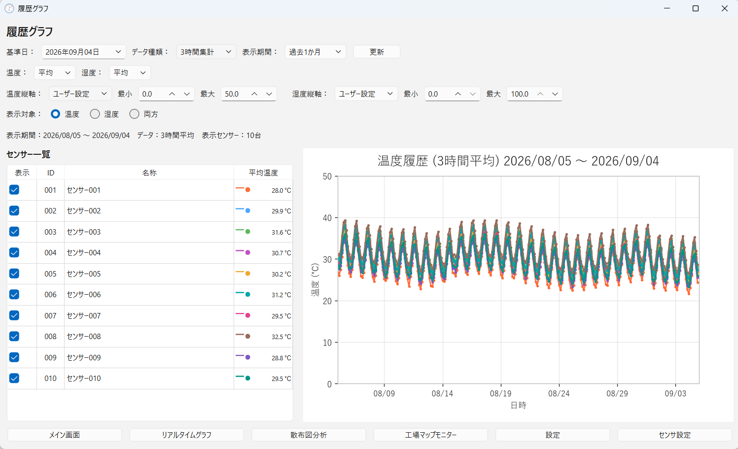 改善工房Y IoT Monitor 履歴グラフ画面