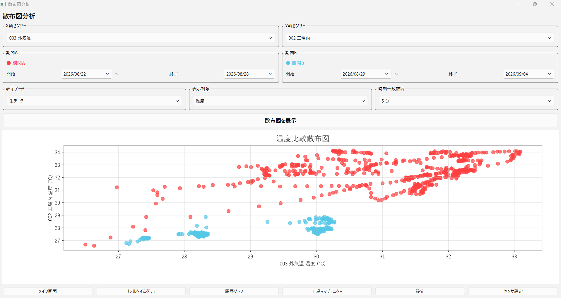 改善工房Y IoT Monitor 散布図分析画面